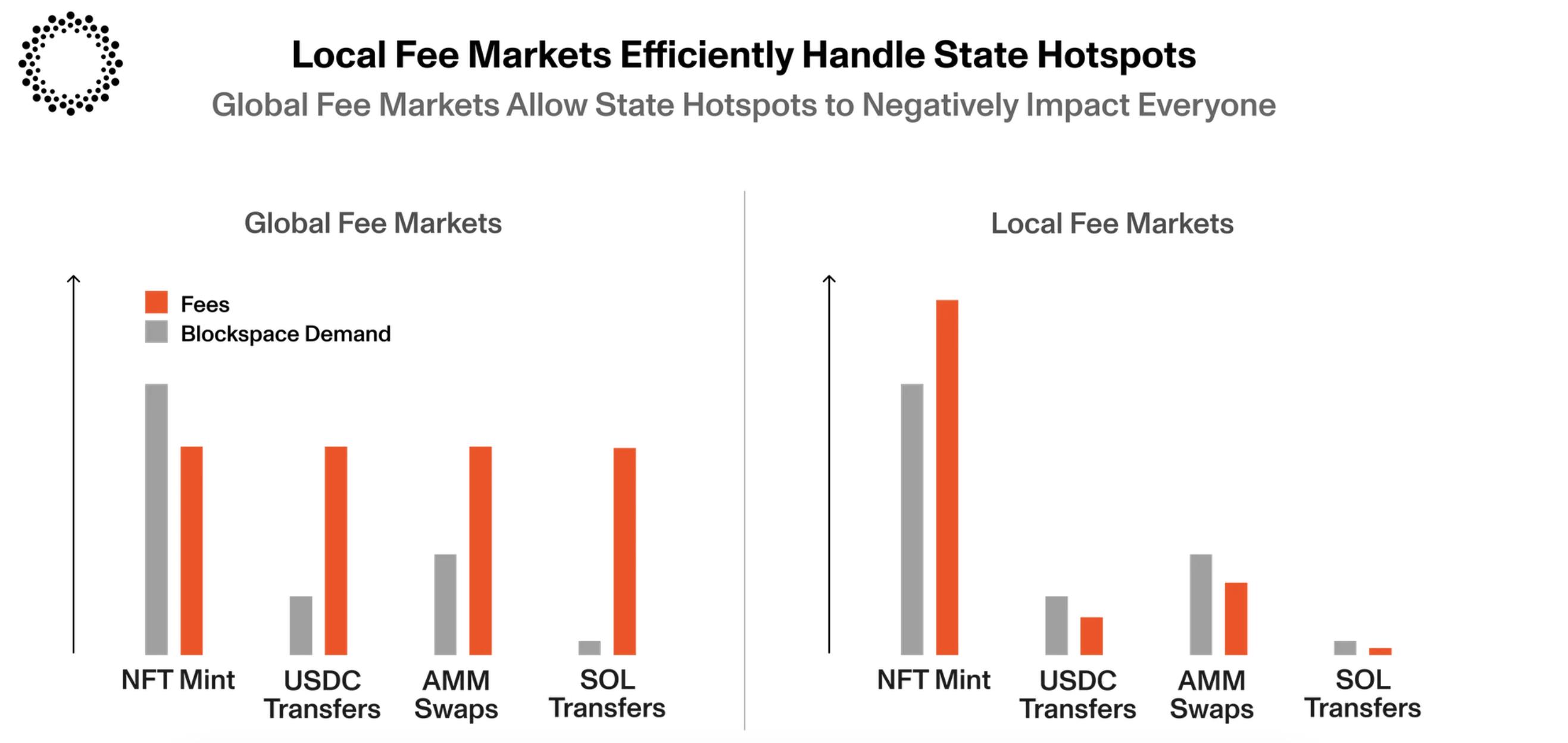 Eclipse Mainnet：博采众长，具备以太坊安全与Solana速度的模块化Layer2