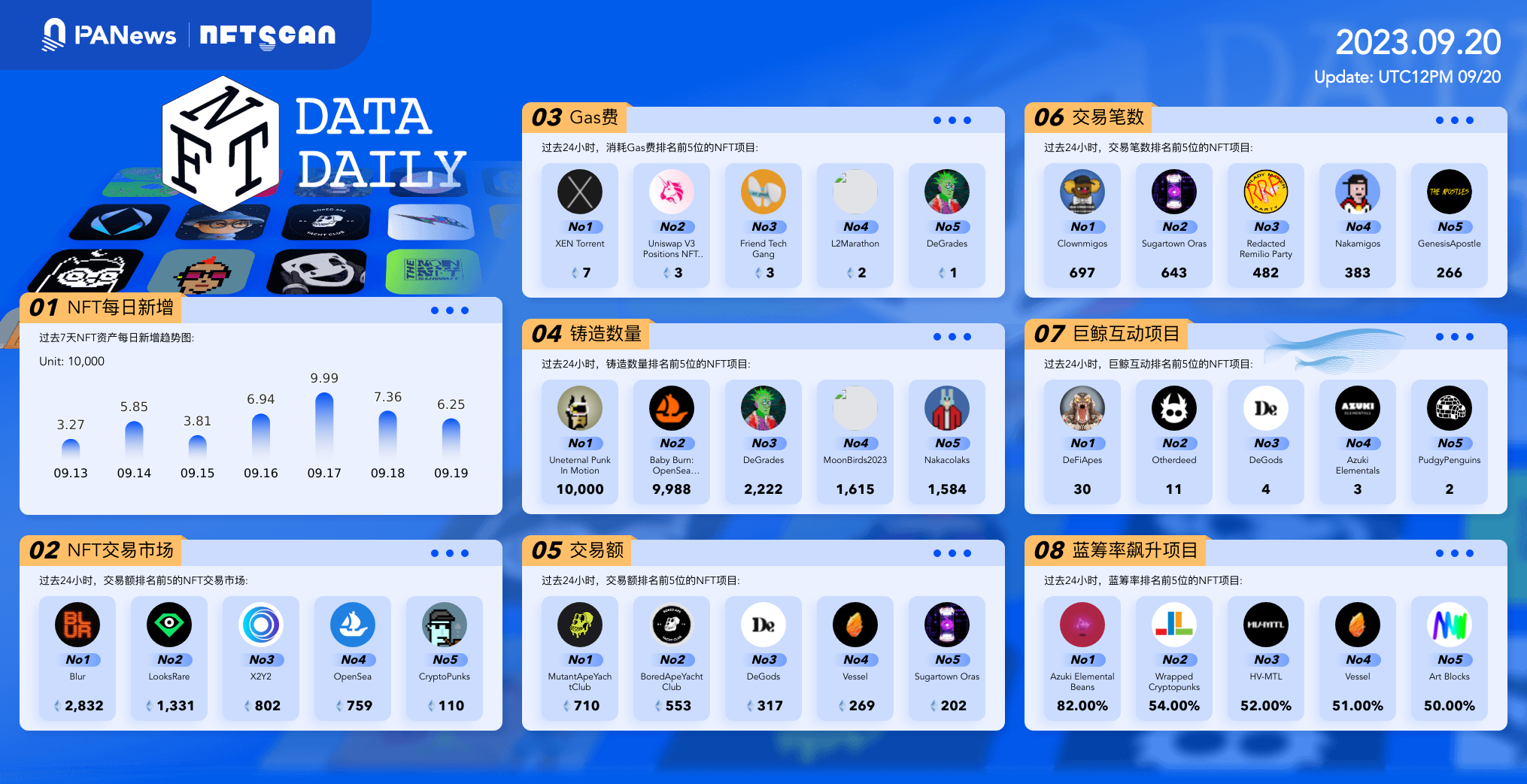 日报 | Optimism向7名购买者出售1.16亿枚OP代币；Binance Labs宣布入选第六季孵化器的12个项目