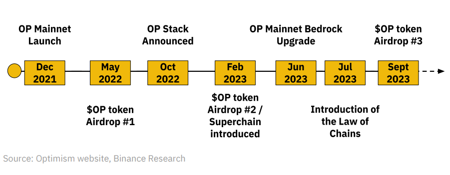 币安研究院解读OP Stack：超级链时代，Optimism角逐Layer2之王的利器