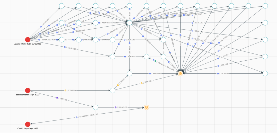 100天3亿美元，朝鲜黑客在加密圈“疯狂搞钱”