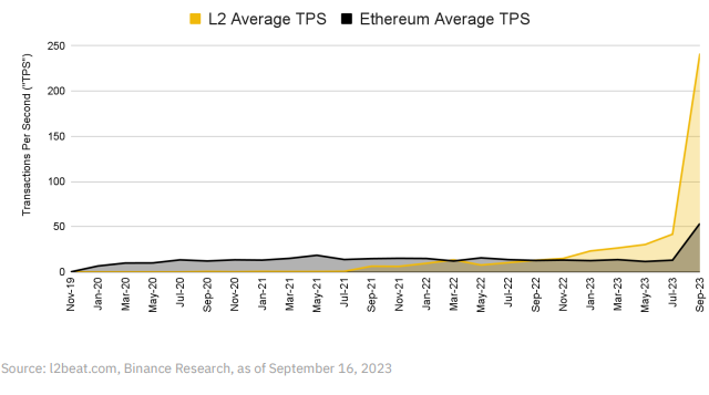 币安研究院解读OP Stack：超级链时代，Optimism角逐Layer2之王的利器