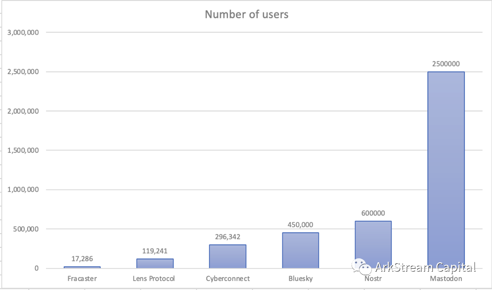 Friend.tech与Telegram势头正盛，老牌社交协议Lens Protocol如何迎击？