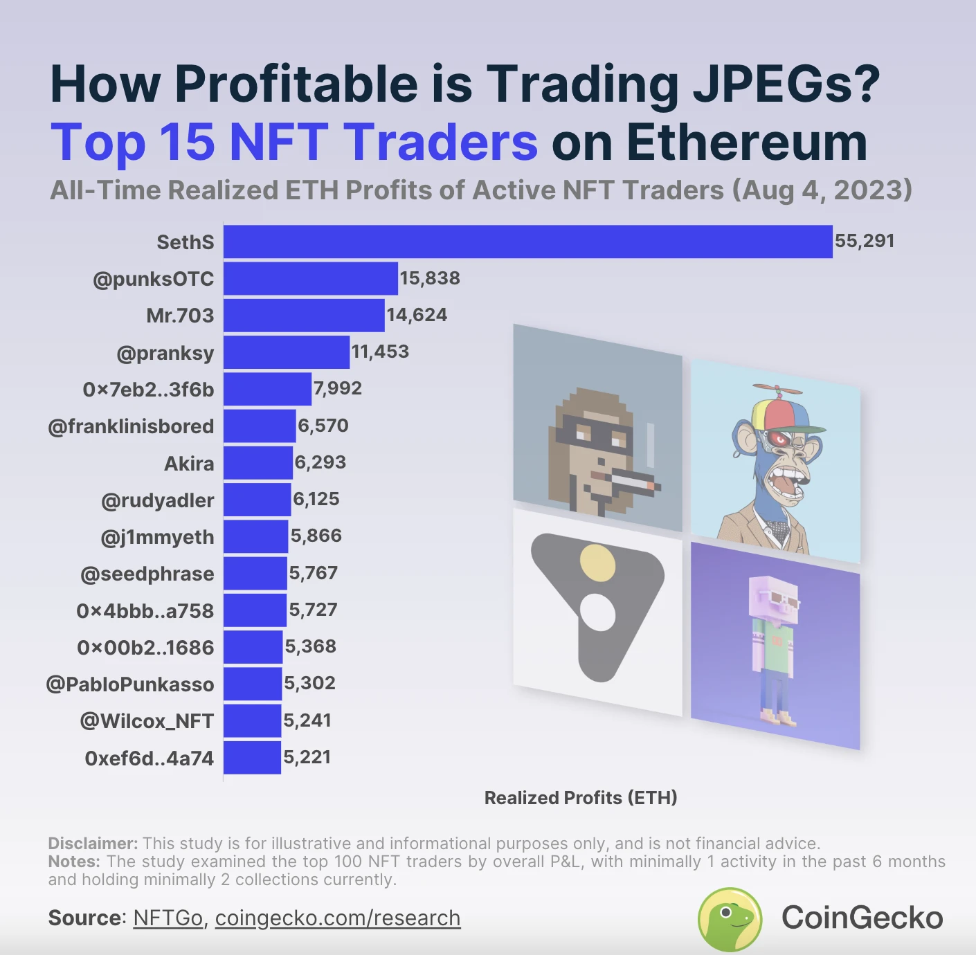 深挖NFT巨鲸持仓：大家各种赚钱各种秀，唯有麻吉大哥在挨揍