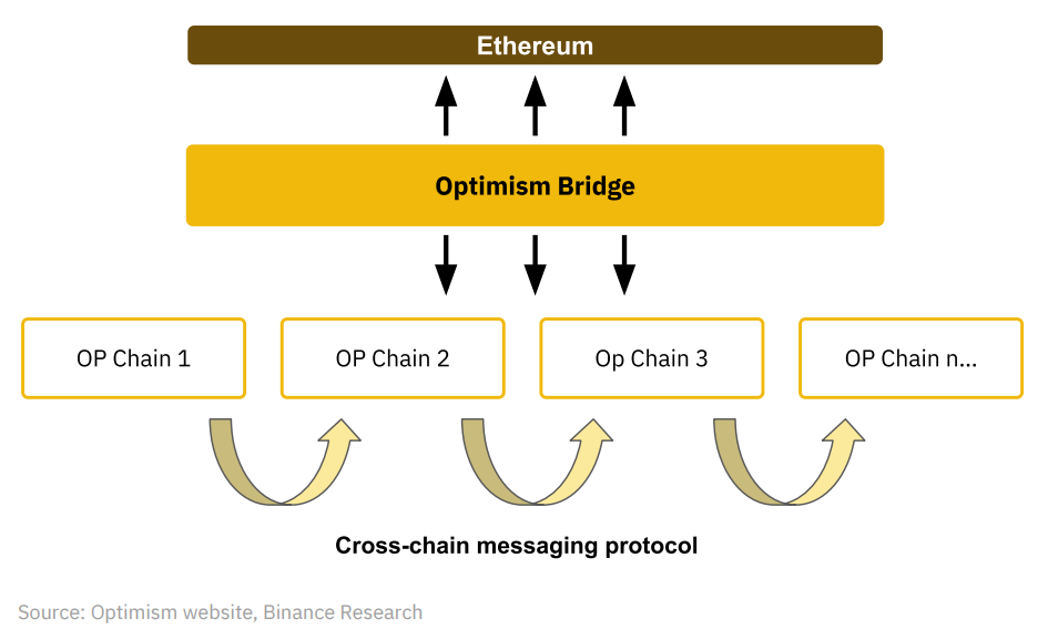 币安研究院解读OP Stack：超级链时代，Optimism角逐Layer2之王的利器