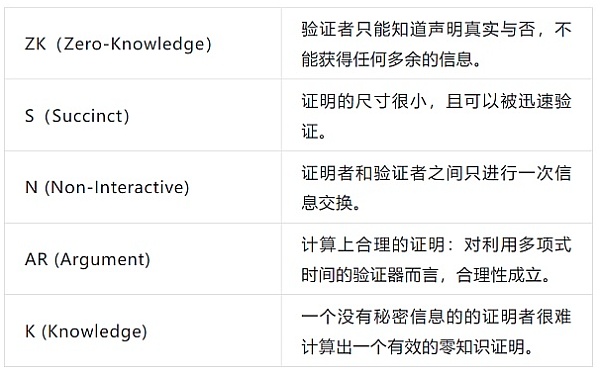 深入解读零知识证明技术应用:区块链发展史的第三大技术革新