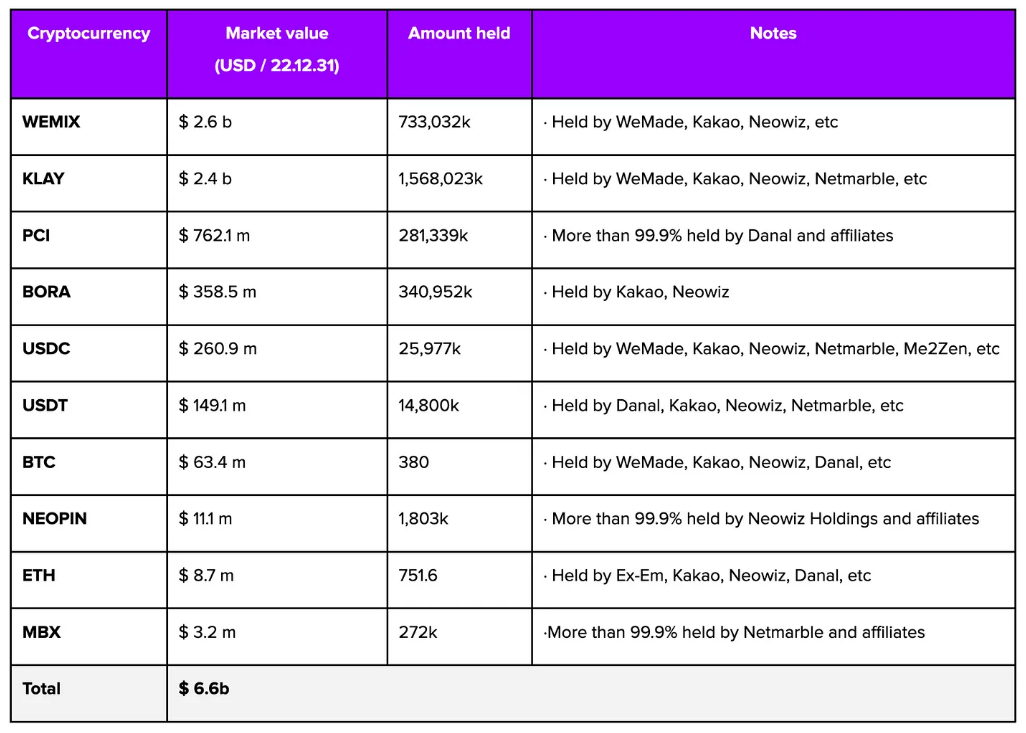 数据解读：韩国37家上市公司持有约1.6亿美元加密资产，哪些代币被“偏爱”
