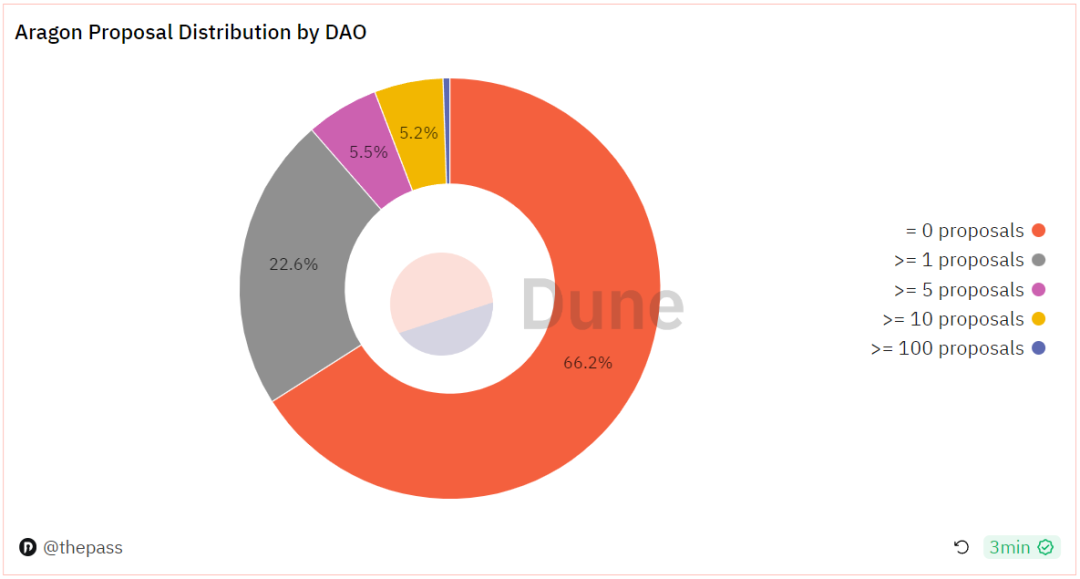 探索Aragon：开创性的DAO基础设施，探索去中心化治理的先驱者