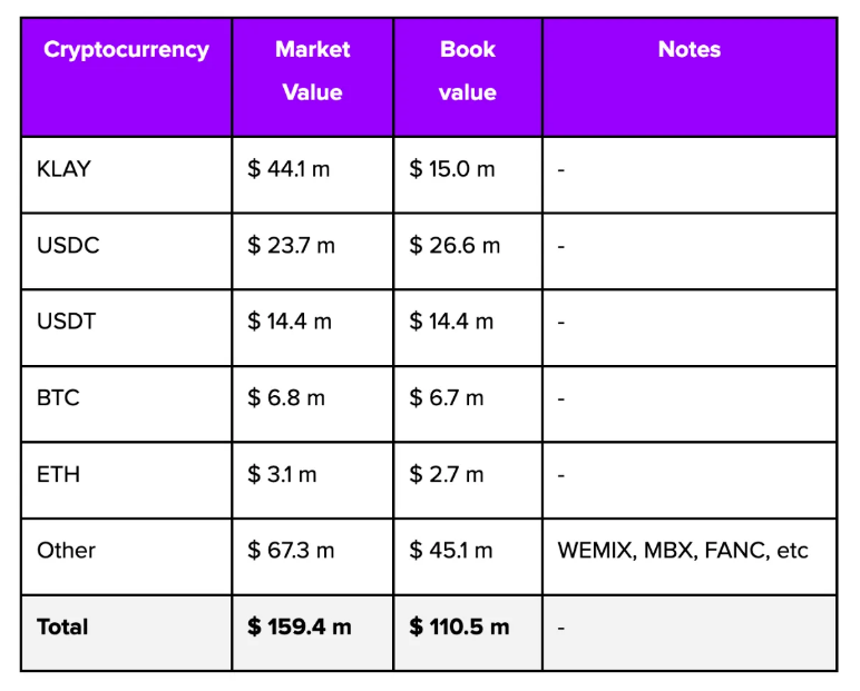 数据解读：韩国37家上市公司持有约1.6亿美元加密资产，哪些代币被“偏爱”