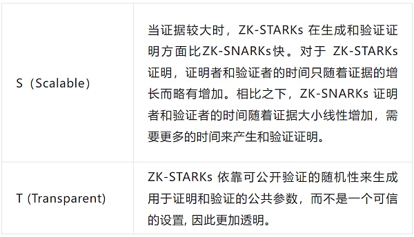 深入解读零知识证明技术应用:区块链发展史的第三大技术革新