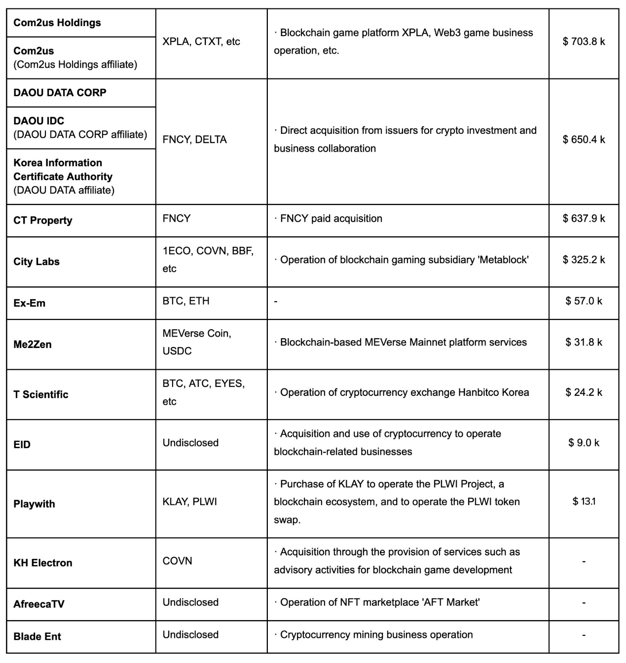 数据解读：韩国37家上市公司持有约1.6亿美元加密资产，哪些代币被“偏爱”