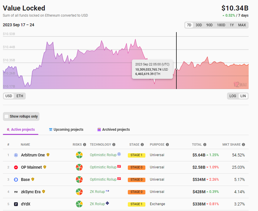 数据：以太坊Layer 2总锁仓量103.4亿美元，7日涨幅0.52%