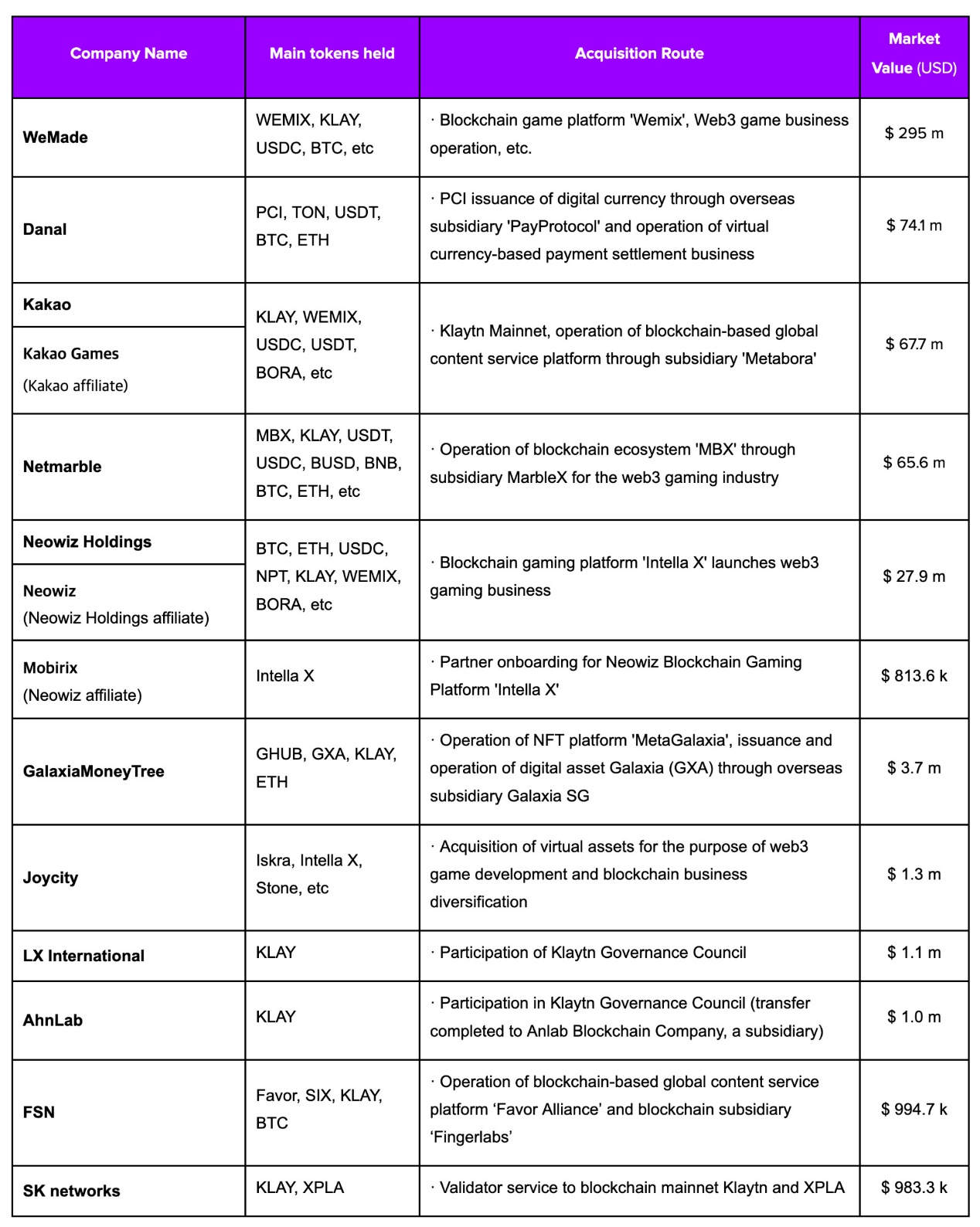 数据解读：韩国37家上市公司持有约1.6亿美元加密资产，哪些代币被“偏爱”