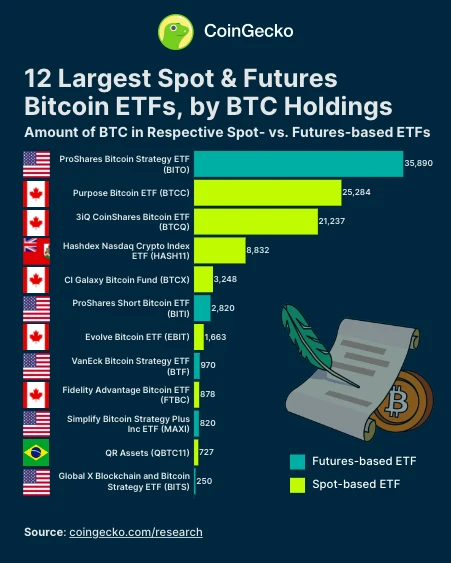 一览全球Top 12比特币ETF：ProShares拔得头筹，持有3.5万余枚比特币