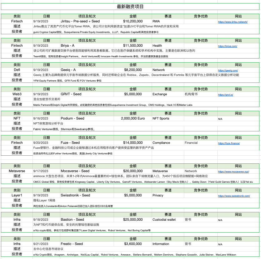 加密市场一周综述（09.16-09.22）：TON火爆，加密或迎来触底反弹？