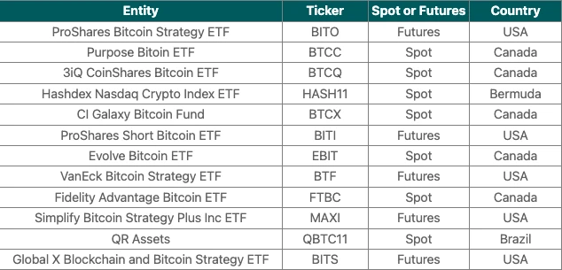 一览全球Top 12比特币ETF：ProShares拔得头筹，持有3.5万余枚比特币