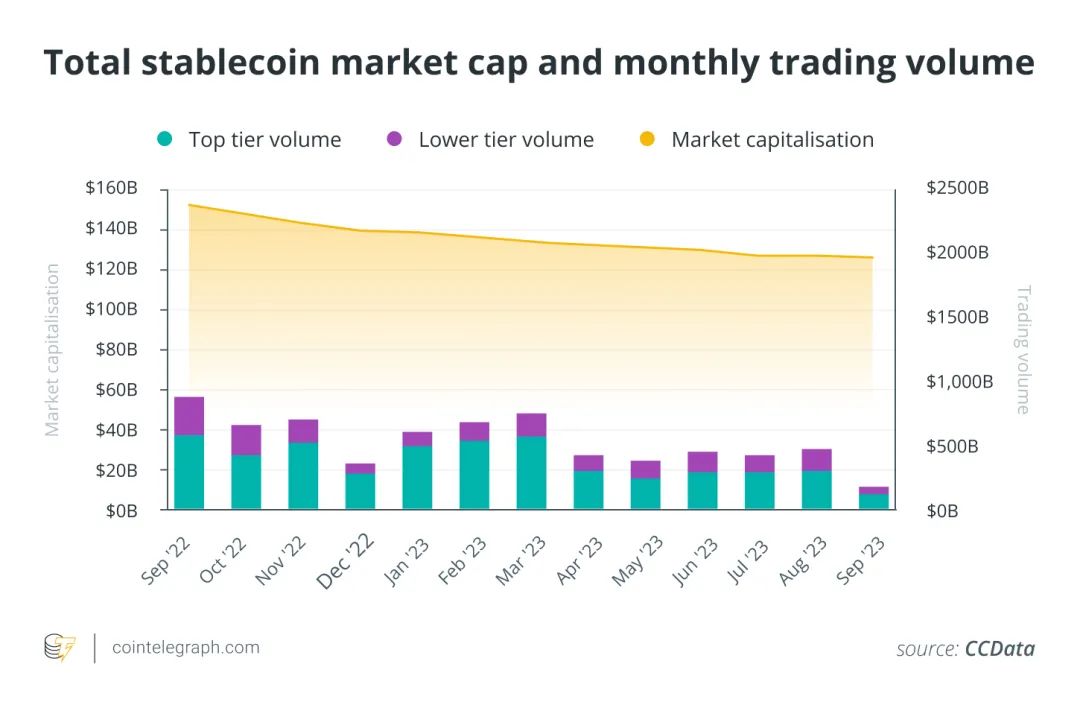 稳定币持续出逃一年半：投资者为何逃离加密避风港？