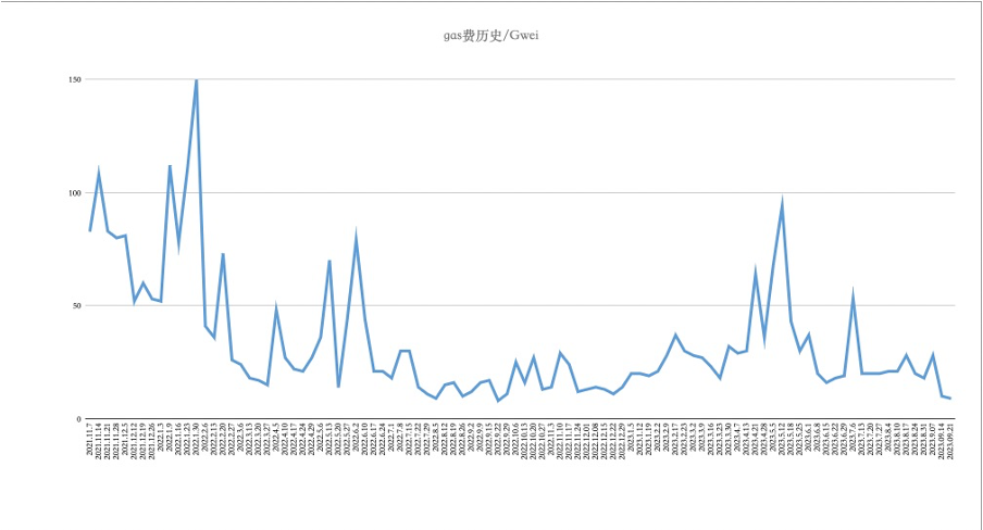 加密市场一周综述（09.16-09.22）：TON火爆，加密或迎来触底反弹？