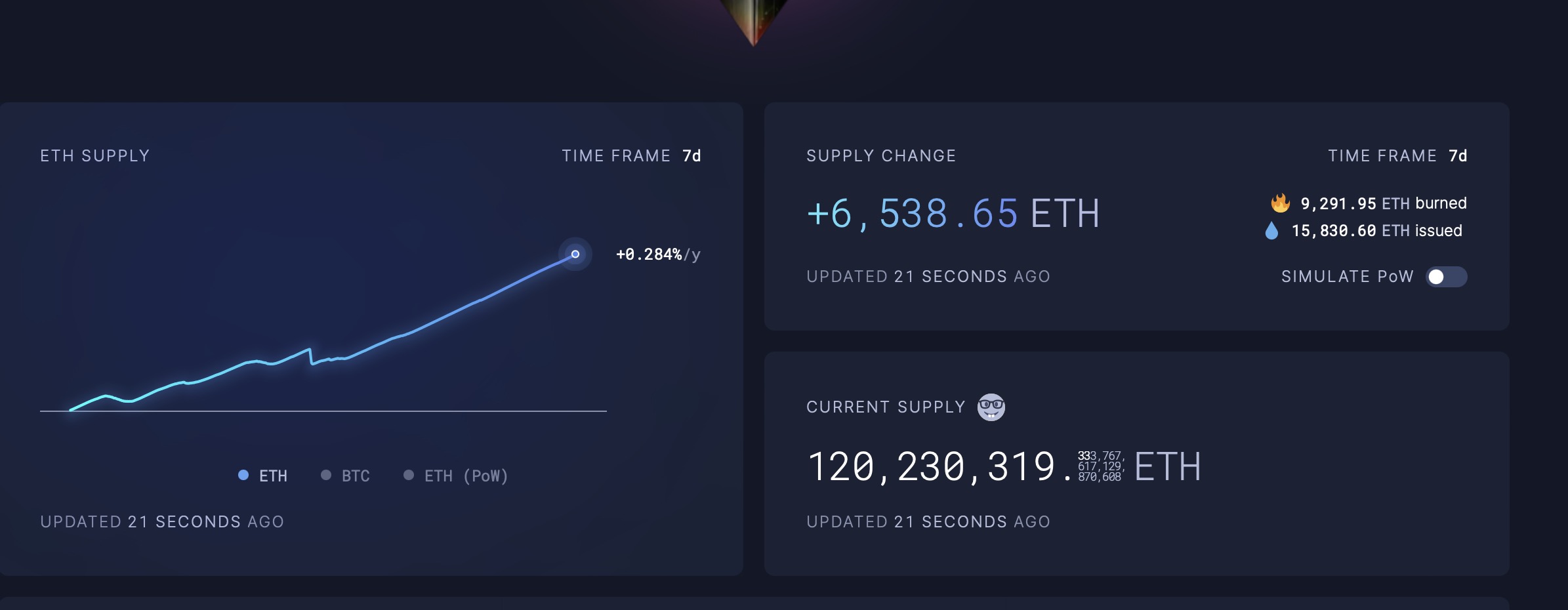 数据：过去七天ETH净供应量增加超6500枚，通胀率约为0.284%