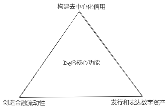 为DeFi创建去中心化信用，以“双轮”驱动的DeCredit Summer将到来？