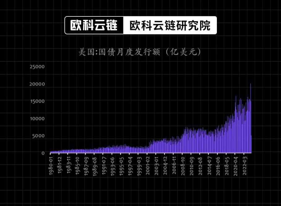 30 年期美债收益率破 5%，生息资产的黄金时代正在来临