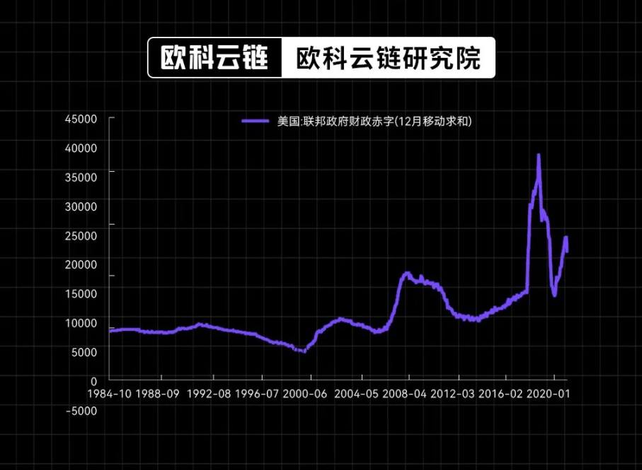 30 年期美债收益率破 5%，生息资产的黄金时代正在来临