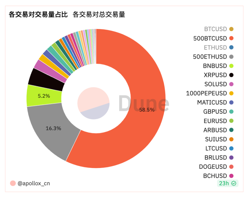 一个月市占从10%到73%，衍生品DEX ApolloX的V2带来了哪些创新？