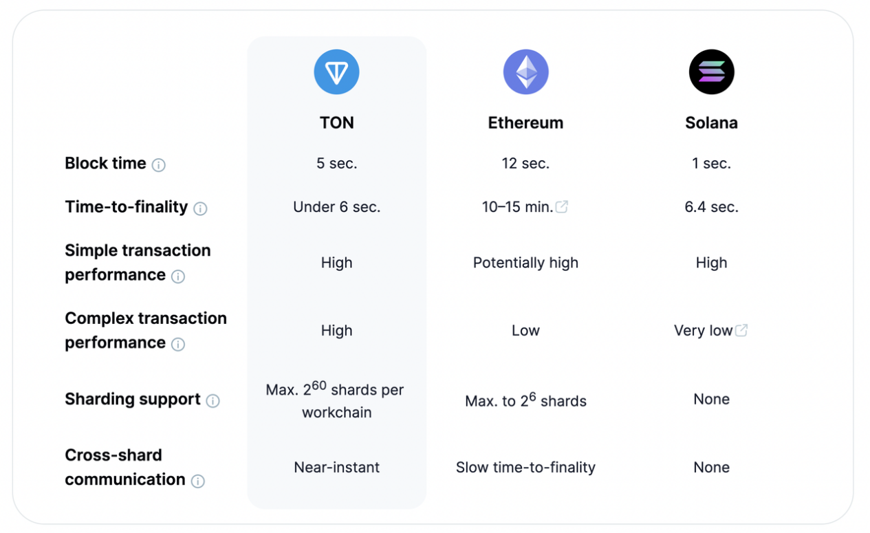 OKX Ventures研报：投资视角看TON生态的历史、技术和生态建设