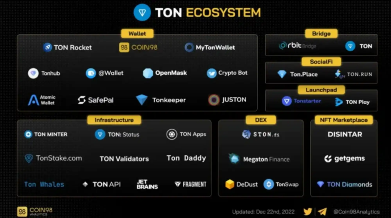 OKX Ventures研报：投资视角看TON生态的历史、技术和生态建设