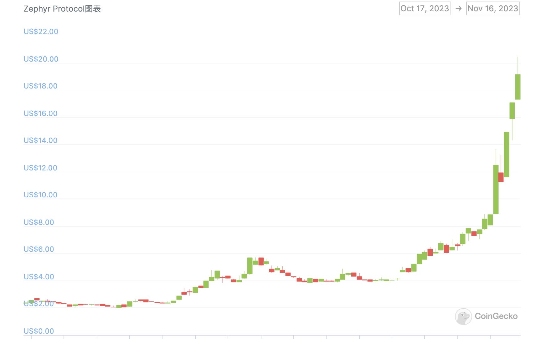 解析Zephyr：基于门罗币构建，隐私与超额抵押结合的新型稳定币协议