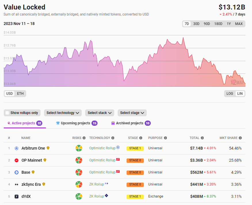 数据：以太坊Layer2总锁仓量131.2亿美元，7日跌幅2.47%
