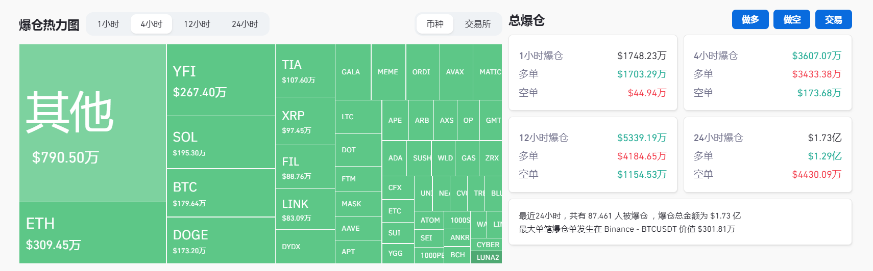 YFI过去4小时爆仓267.4万美元，其中多单爆仓207.31万美元