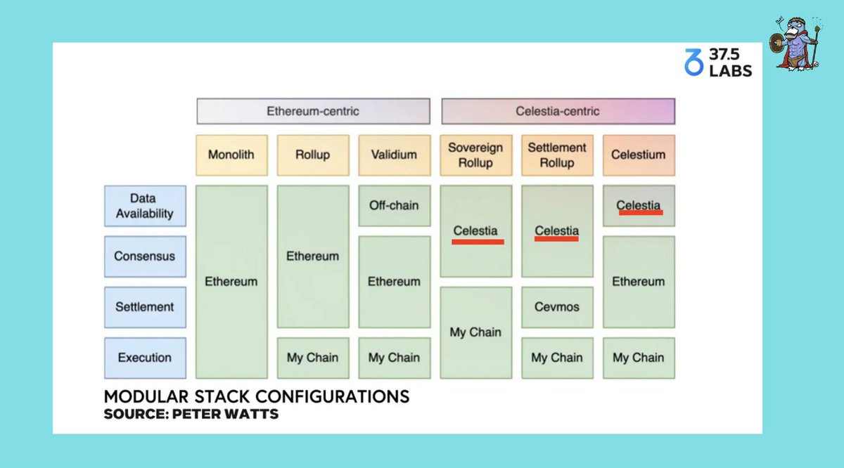 深入解析Celestia核心机制：模块化趋势下，TIA估算该是多少？