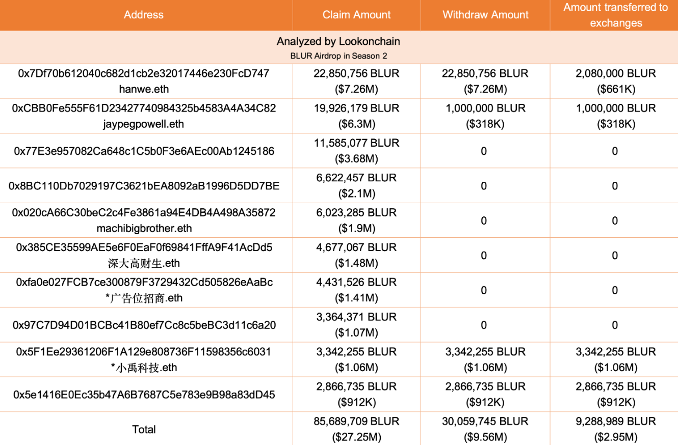 排名前10位的钱包在Blur第二季空投中获得8569万枚BLUR，占空投总量的28%