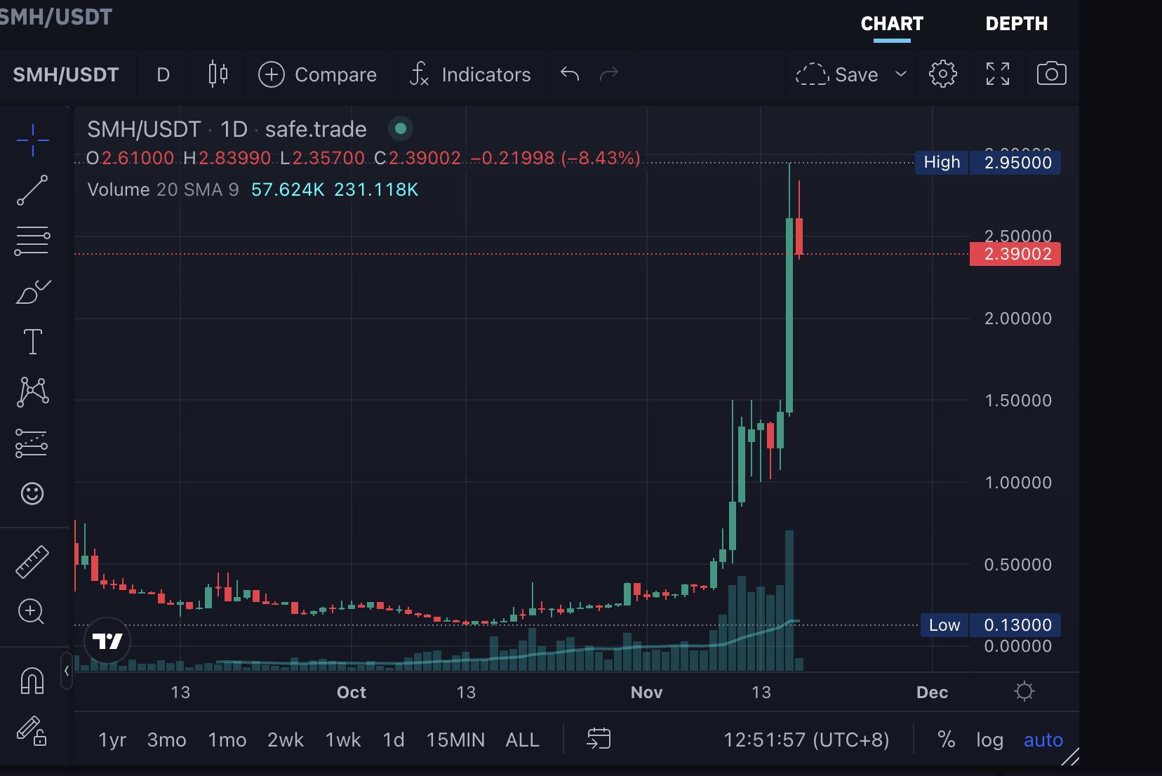 币价狂飙5倍，Spacemesh的硬盘挖矿模式将开启新叙事？