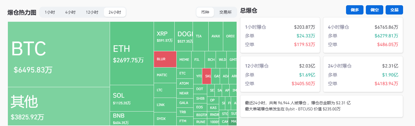 过去24小时全网合约爆仓2.31亿美元，其中多单爆仓1.9亿美元