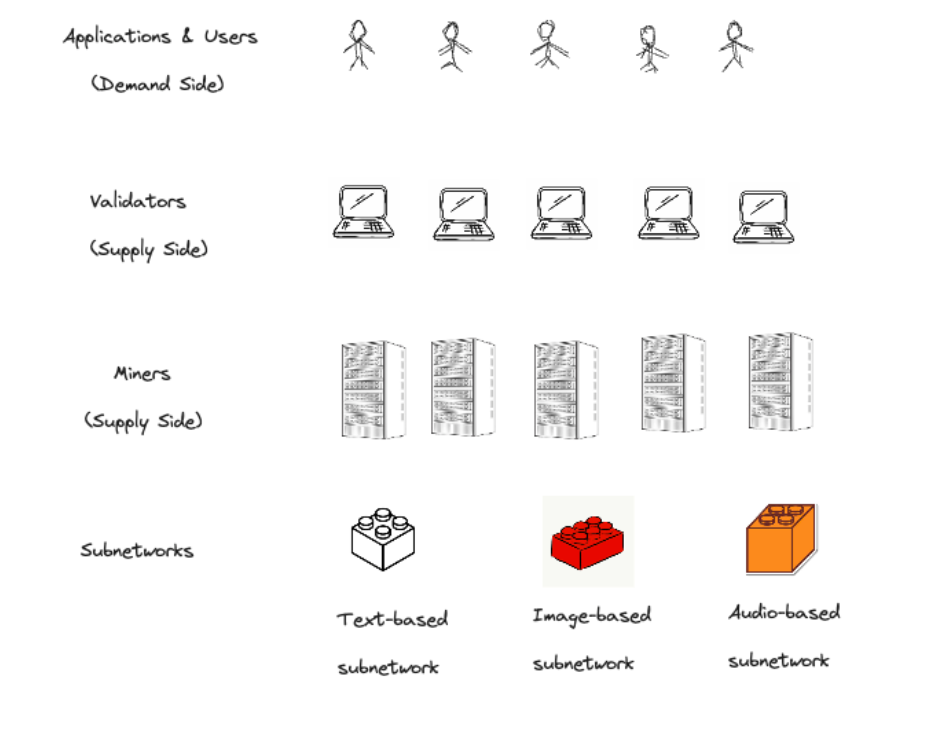 万字详解：Bittensor网络和代币TAO如何革新AI行业