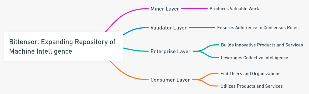 万字详解：Bittensor网络和代币TAO如何革新AI行业