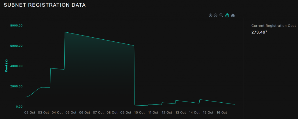 万字详解：Bittensor网络和代币TAO如何革新AI行业