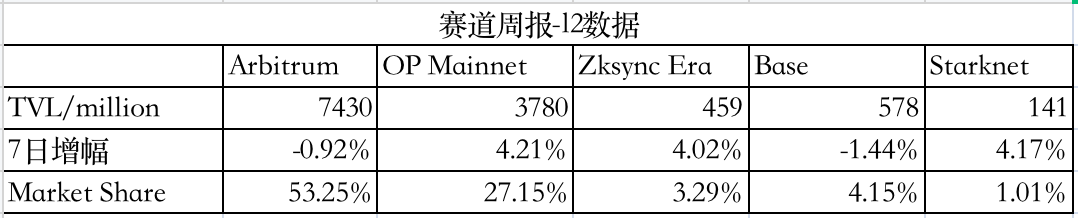 LD Capital加密赛道周报[2023/11/20]：ETH质押率下降，POW赛道火热