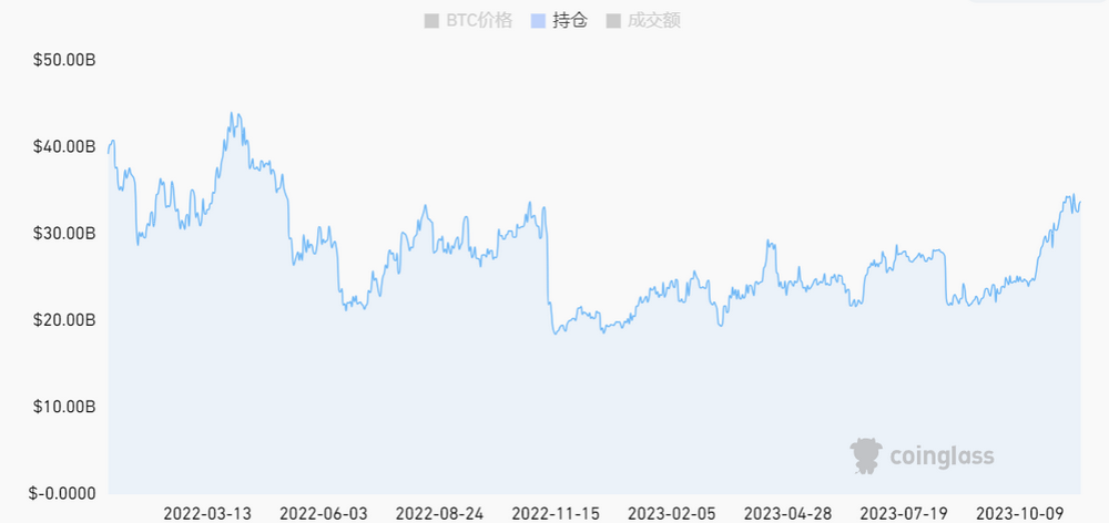 LD Capital加密赛道周报[2023/11/20]：ETH质押率下降，POW赛道火热