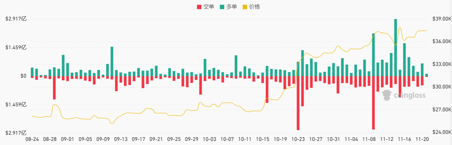 LD Capital加密赛道周报[2023/11/20]：ETH质押率下降，POW赛道火热