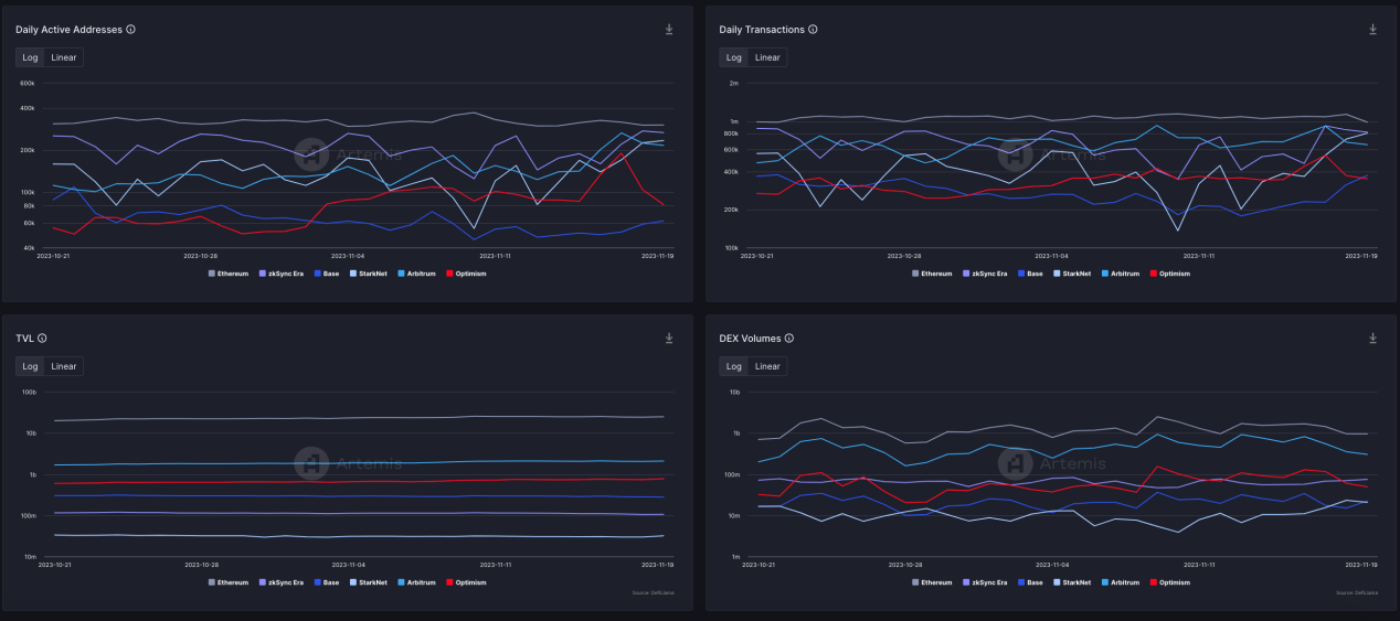 LD Capital加密赛道周报[2023/11/20]：ETH质押率下降，POW赛道火热