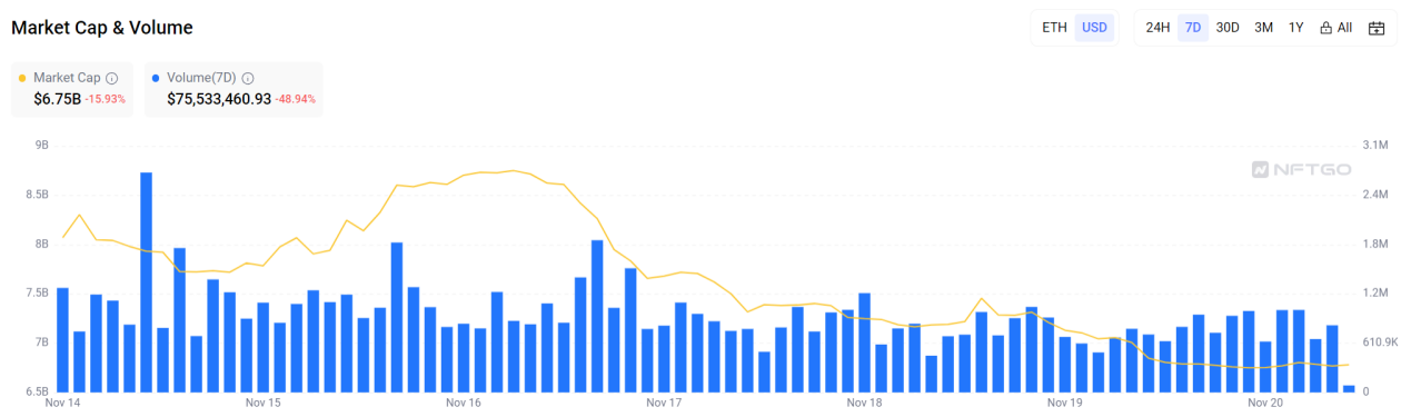 LD Capital加密赛道周报[2023/11/20]：ETH质押率下降，POW赛道火热