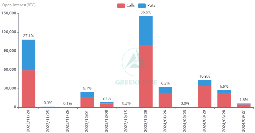 10.8万张BTC期权和120万张ETH期权将于明日到期，总价值超65亿美元