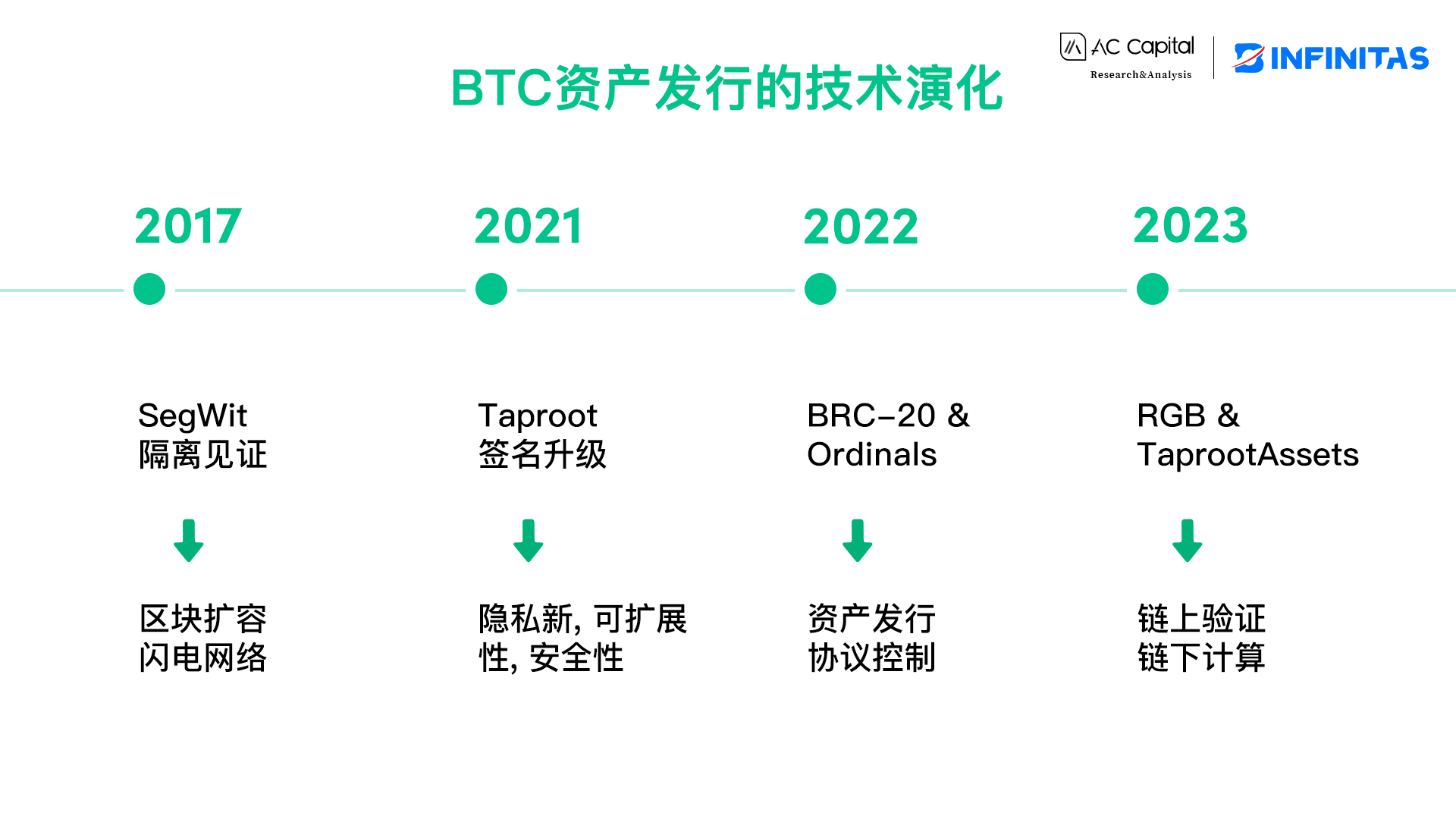 从资产发行角度，看BTC扩容的演化与挑战