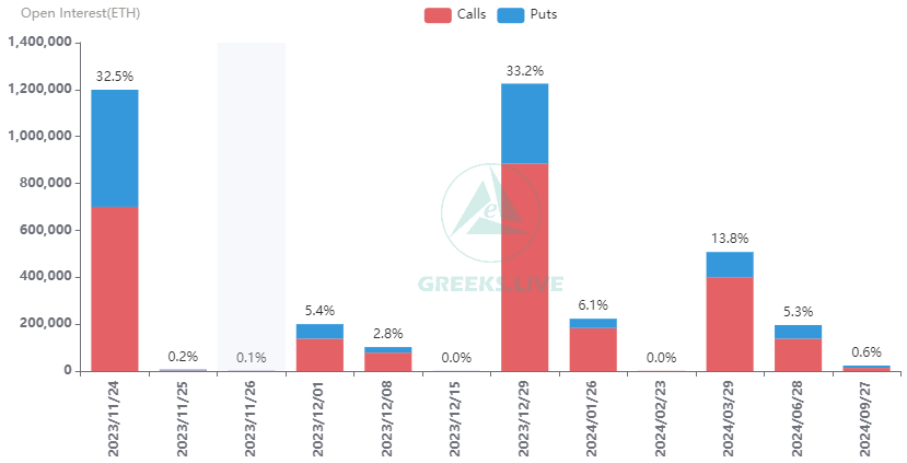 10.8万张BTC期权和120万张ETH期权将于明日到期，总价值超65亿美元