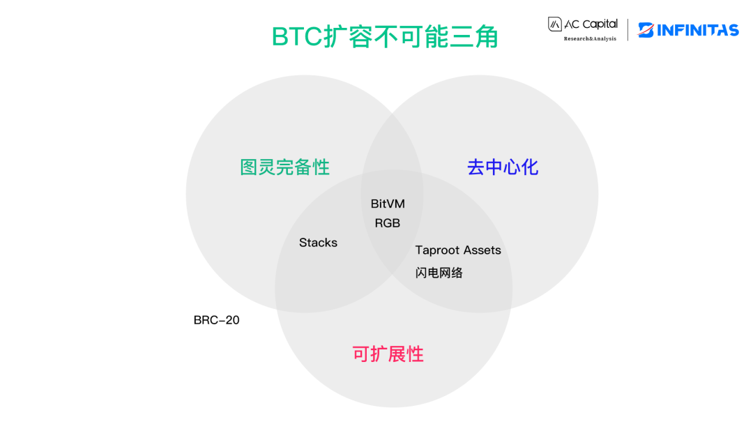 从资产发行角度，看BTC扩容的演化与挑战