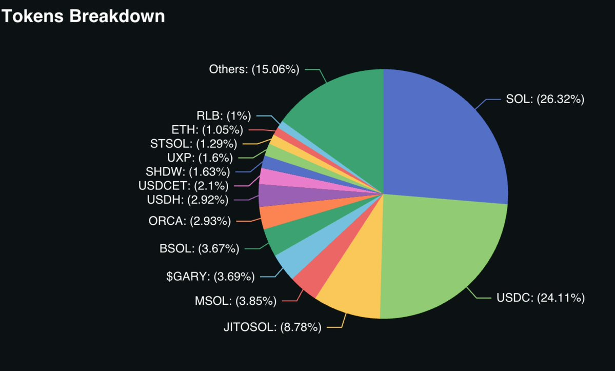 Solana币价飙升，生态TVL增长与涨幅同步吗？