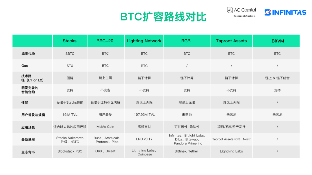 从资产发行角度，看BTC扩容的演化与挑战