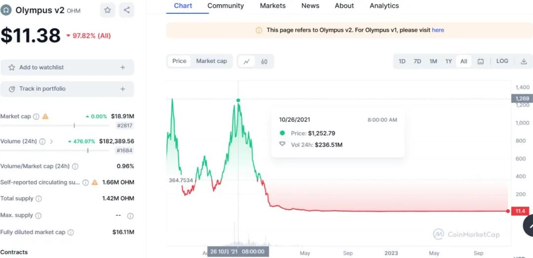 跌幅超百倍，曾经的DeFi明星协议Olympus DAO发生了什么？